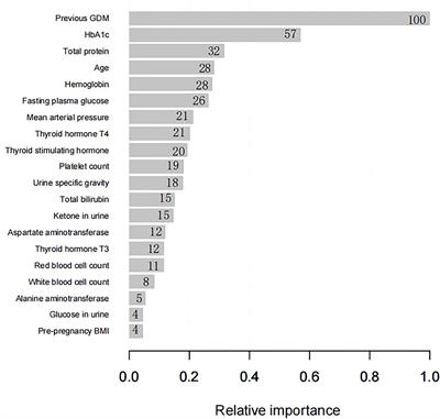 Prediction model for gestational diabetes mellitus using the XG Boost machine learning algorithm